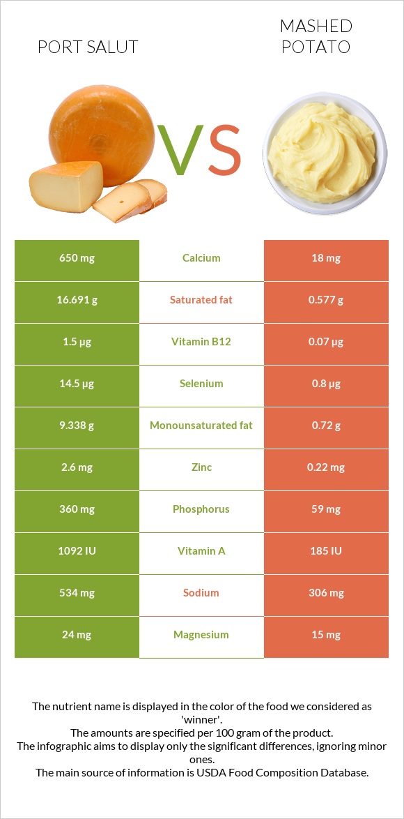 Port Salut vs Mashed potato infographic