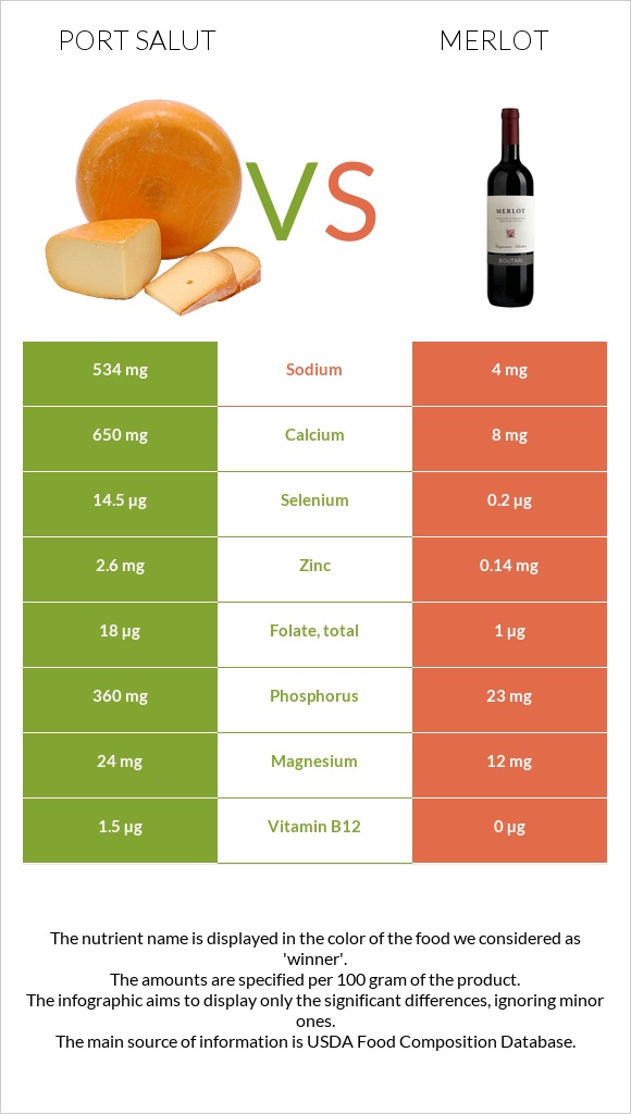 Port Salut vs Merlot infographic