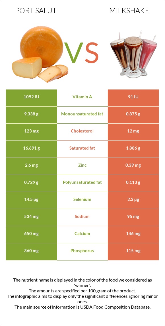 Port Salut vs Milkshake infographic