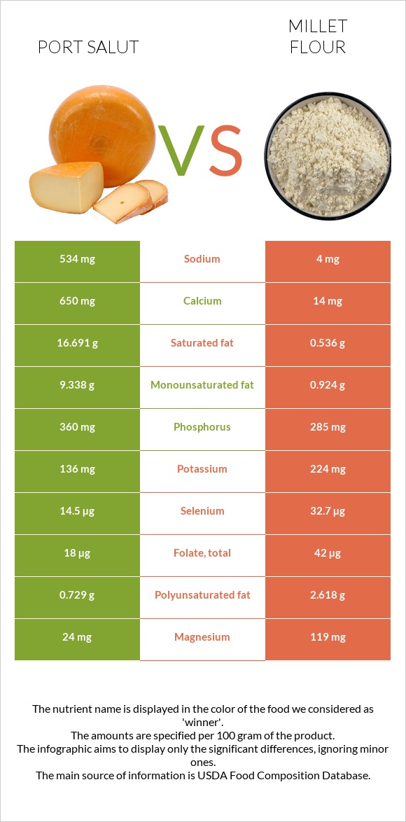 Port Salut vs Millet flour infographic