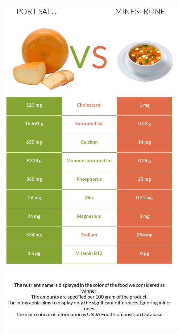 Port Salut vs Minestrone infographic