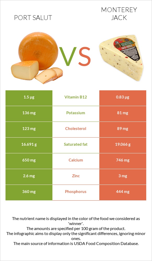 Port Salut vs Մոնթերեյ Ջեք (պանիր) infographic