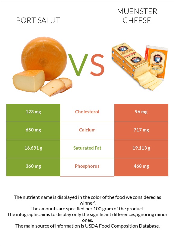 Port Salut vs Muenster cheese infographic