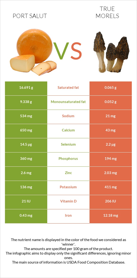 Port Salut vs True morels infographic