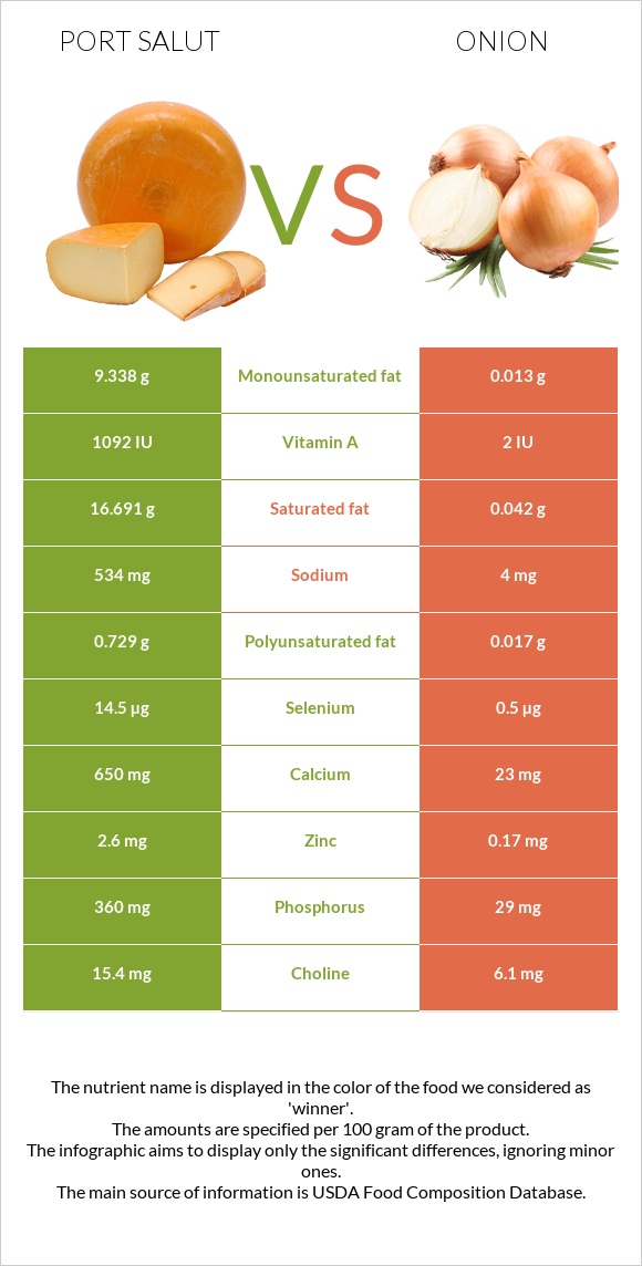 Port Salut vs Սոխ infographic