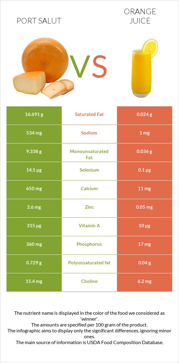 Port Salut vs Orange juice infographic