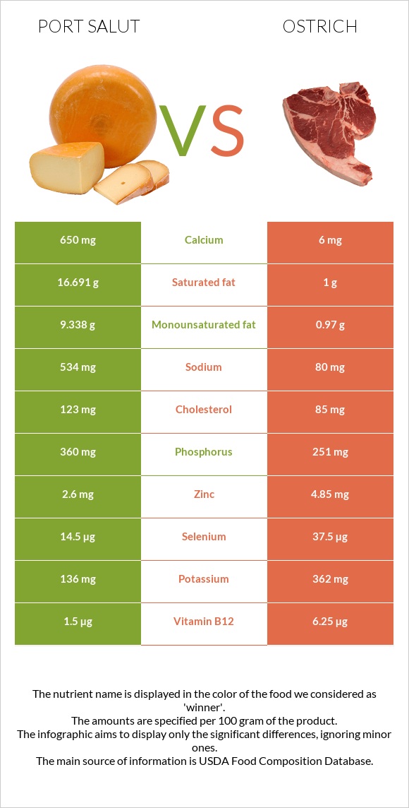 Port Salut vs Ostrich infographic