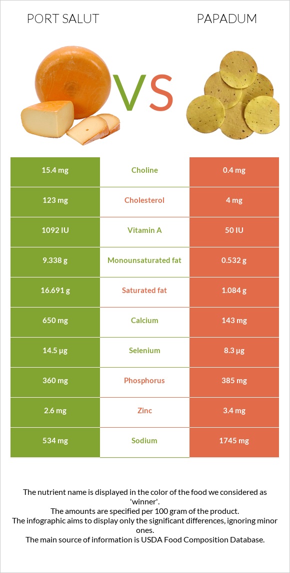 Port Salut vs Papadum infographic