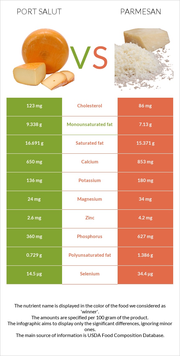 Port Salut vs Parmesan infographic