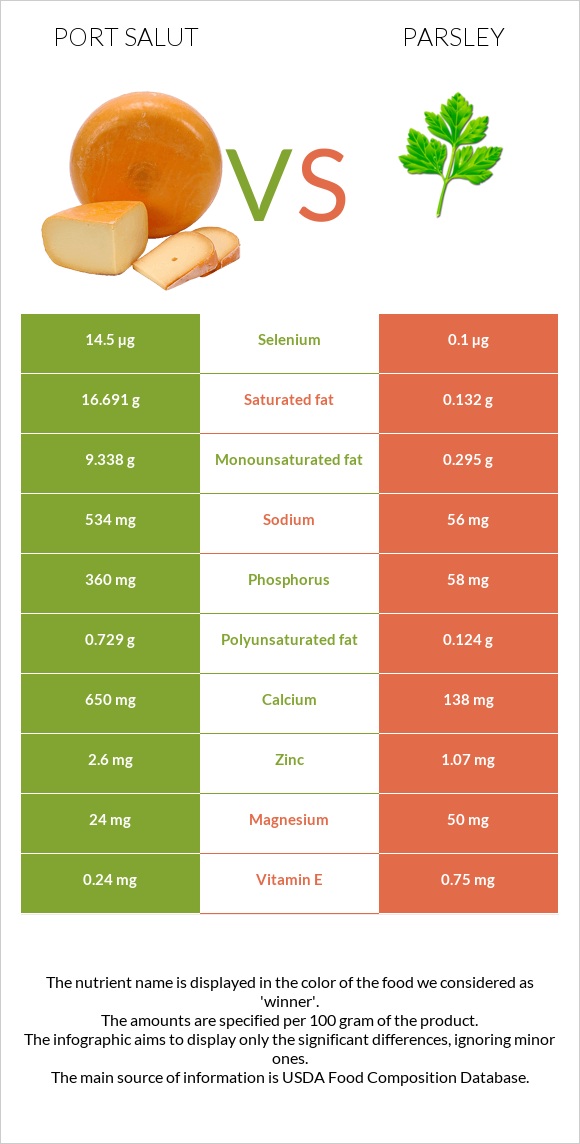 Port Salut vs Parsley infographic