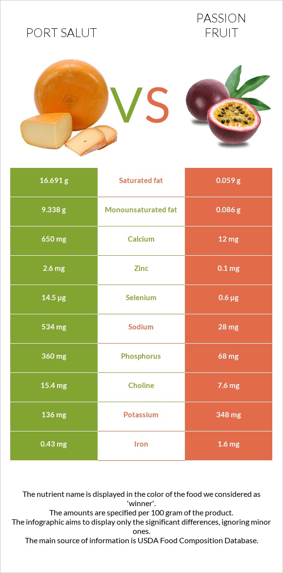 Port Salut vs Passion fruit infographic