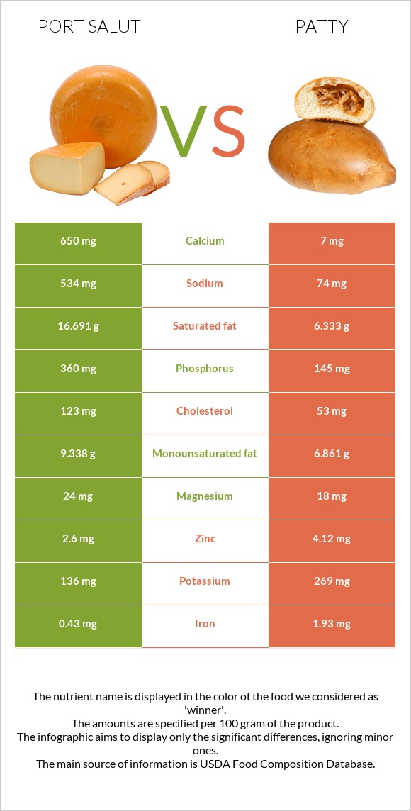 Port Salut vs Patty infographic