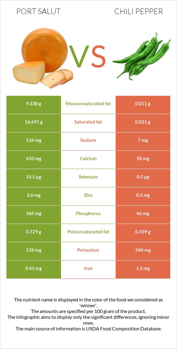 Port Salut vs Տաքդեղ infographic