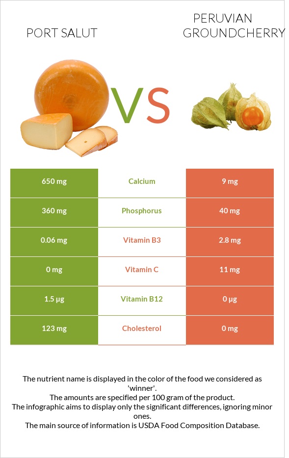 Port Salut vs Peruvian groundcherry infographic