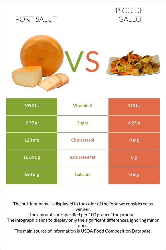Port Salut vs Pico de gallo infographic