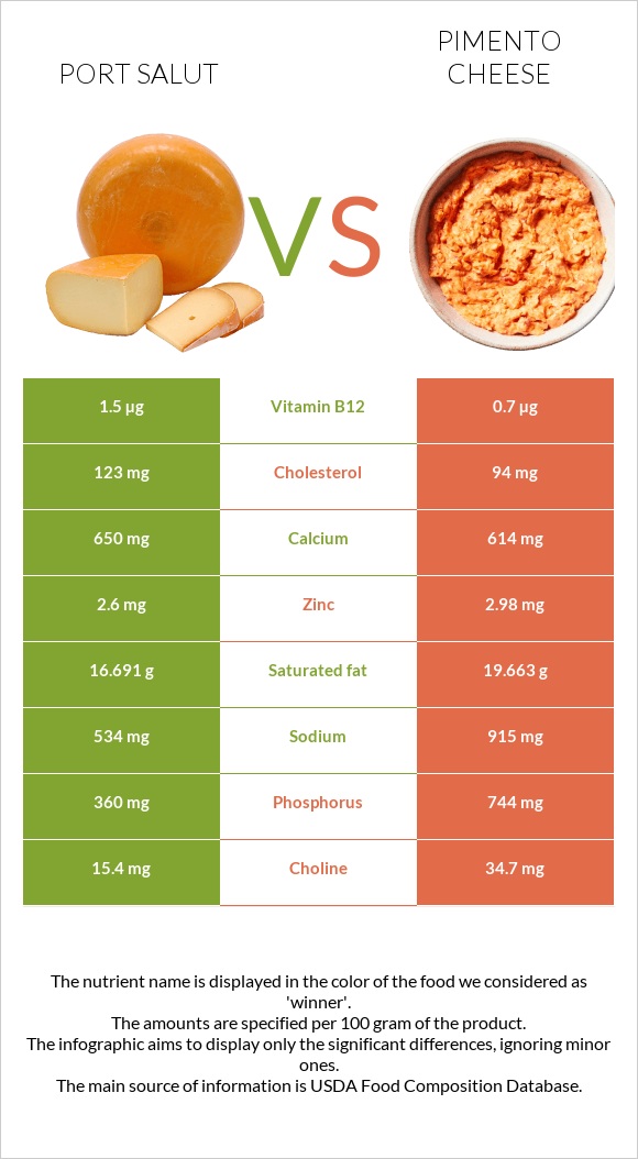 Port Salut vs Պիմենտո պանիր infographic