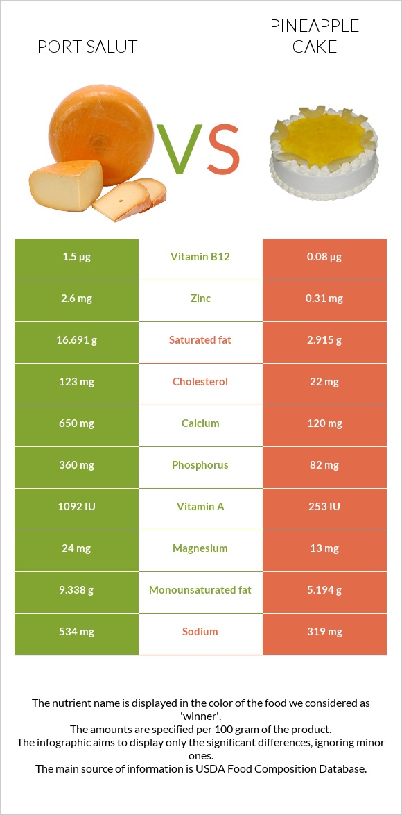 Port Salut vs Pineapple cake infographic