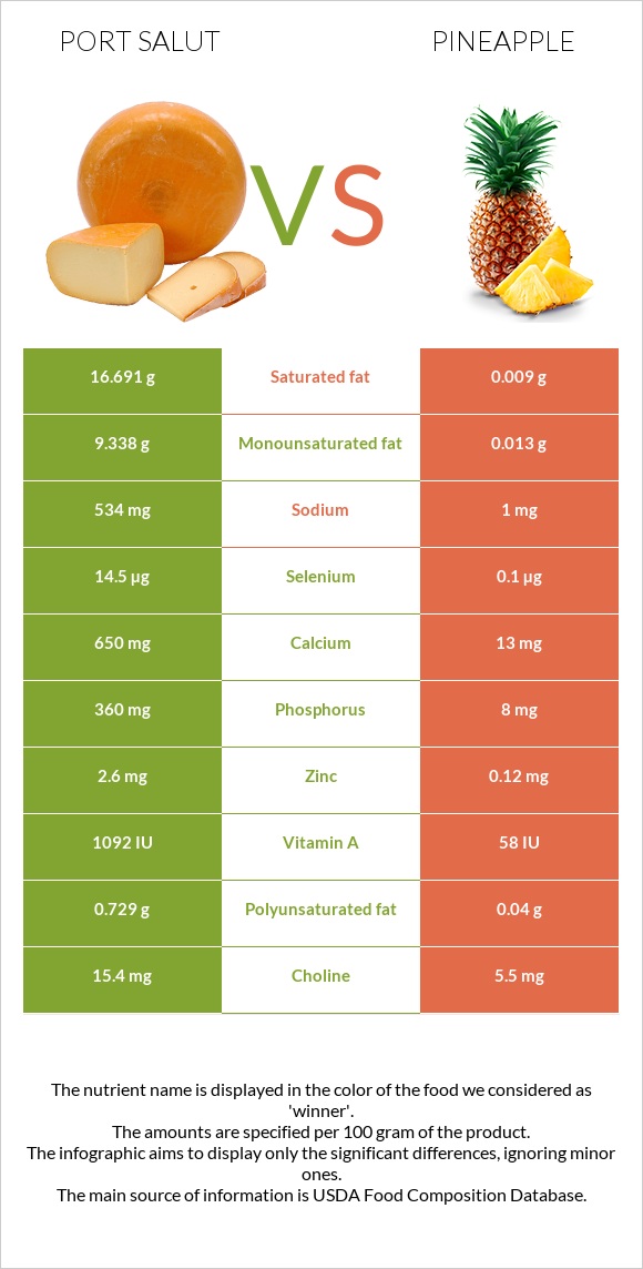 Port Salut vs Pineapple infographic