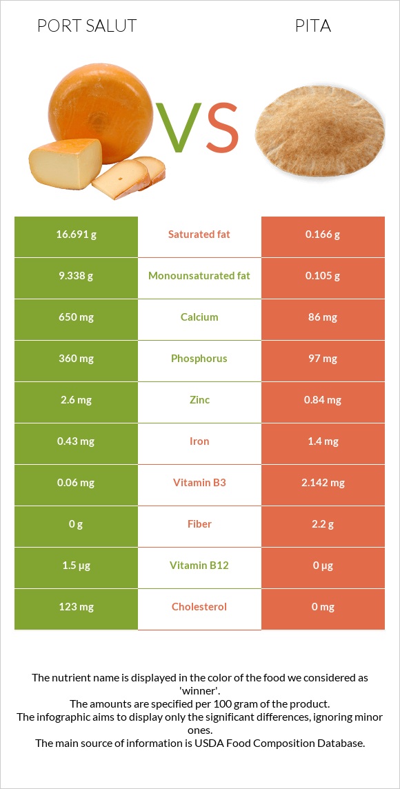 Port Salut vs Pita infographic