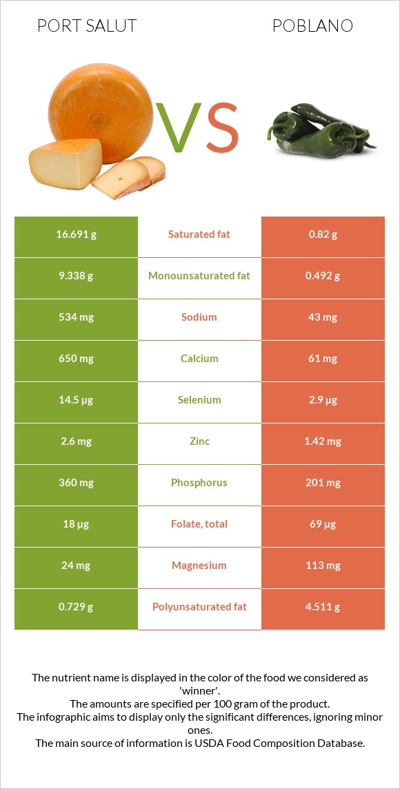 Port Salut vs Poblano infographic