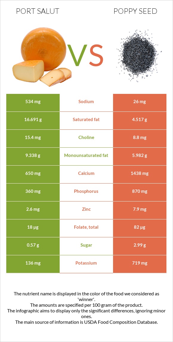 Port Salut vs Poppy seed infographic
