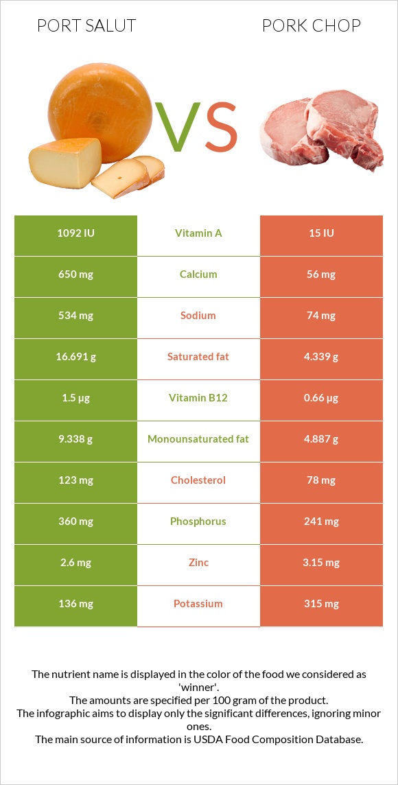 Port Salut vs Pork chop infographic