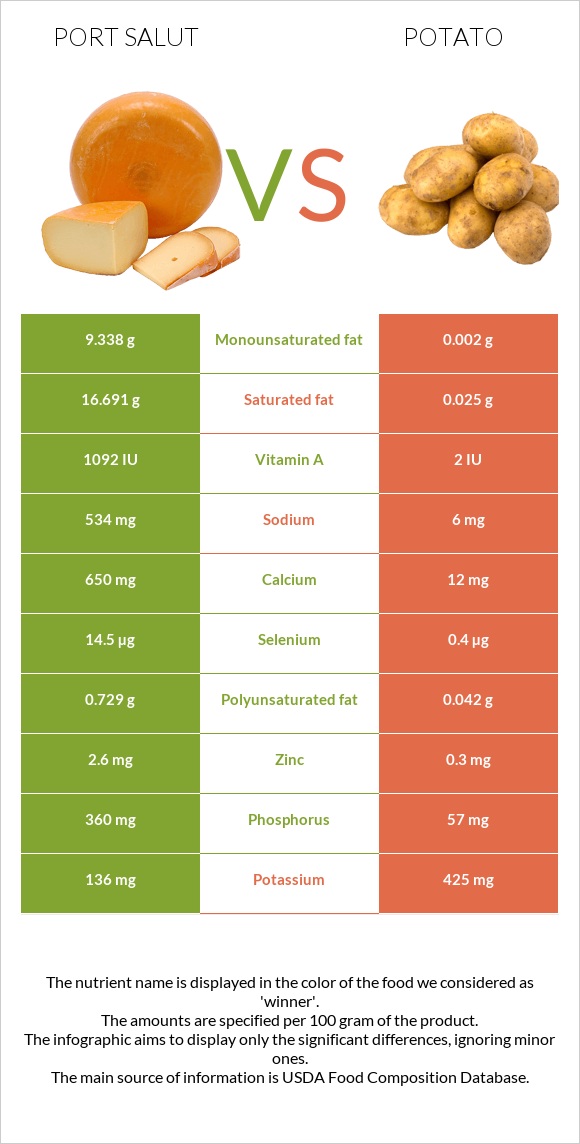 Port Salut vs Կարտոֆիլ infographic