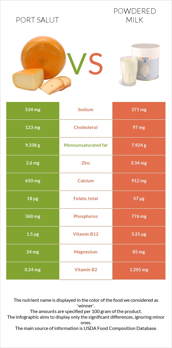 Port Salut vs Powdered milk infographic