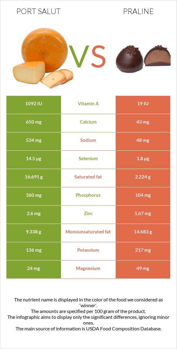 Port Salut vs Պրալին infographic