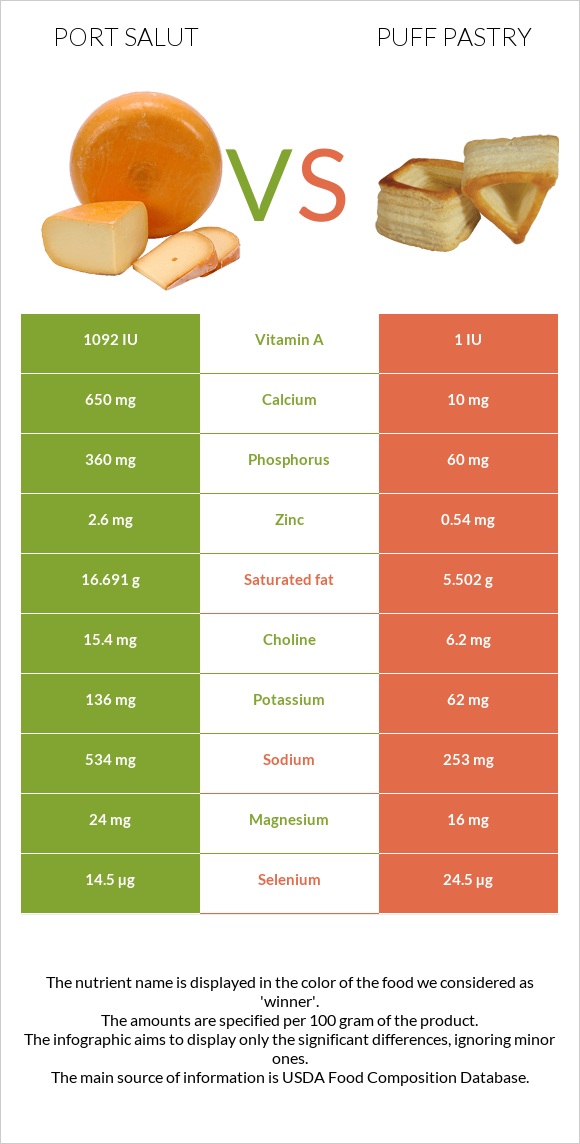 Port Salut vs Puff pastry infographic