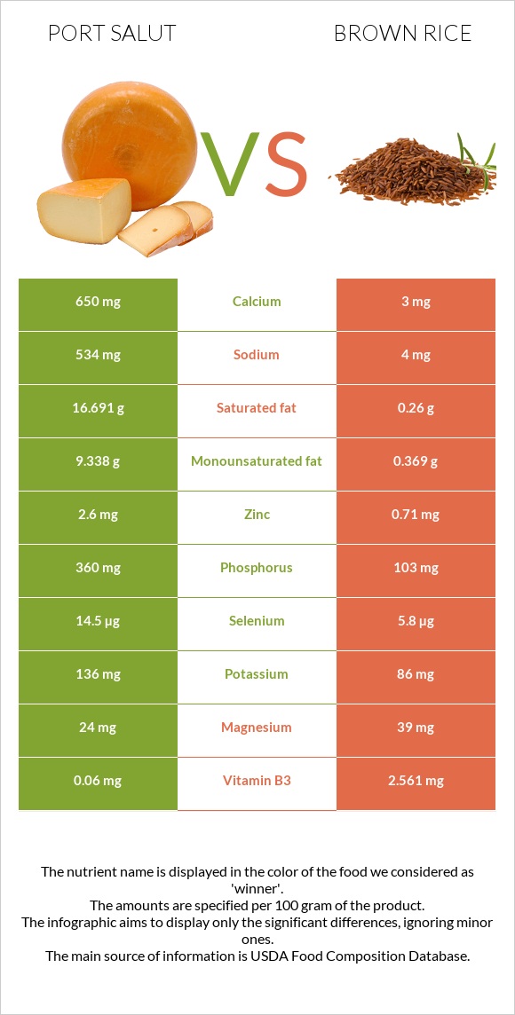 Port Salut vs Շագանակագույն բրինձ infographic