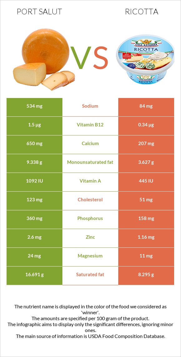 Port Salut vs Ricotta infographic