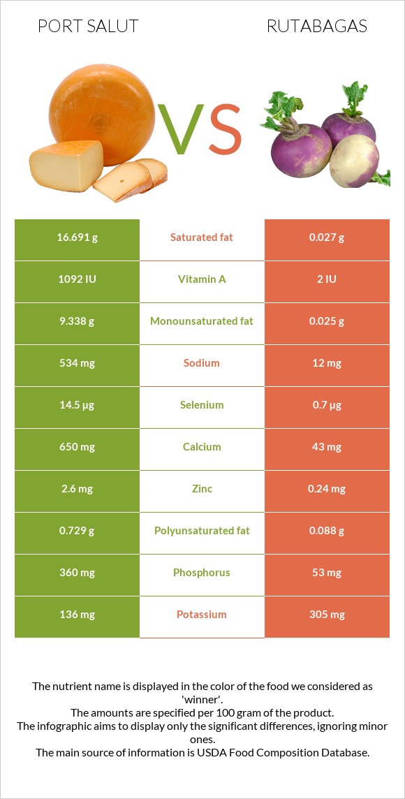 Port Salut vs Rutabagas infographic