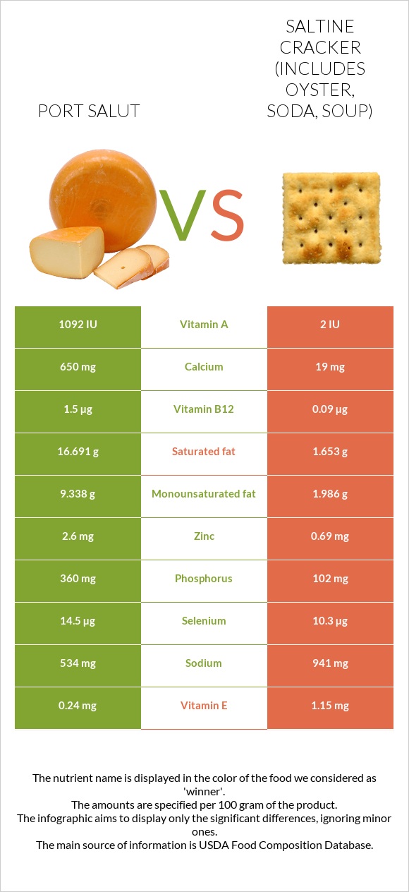 Port Salut vs Saltine cracker (includes oyster, soda, soup) infographic