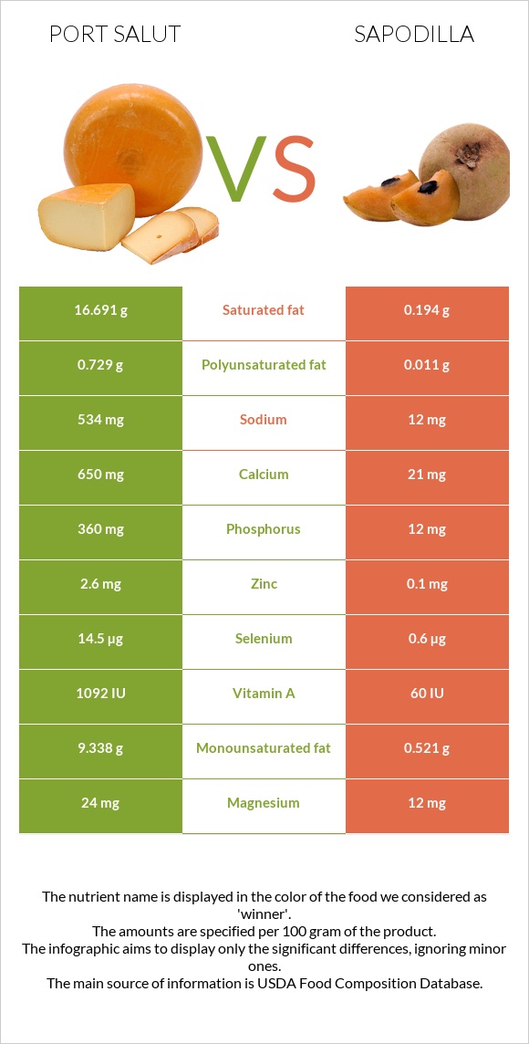 Port Salut vs Sapodilla infographic