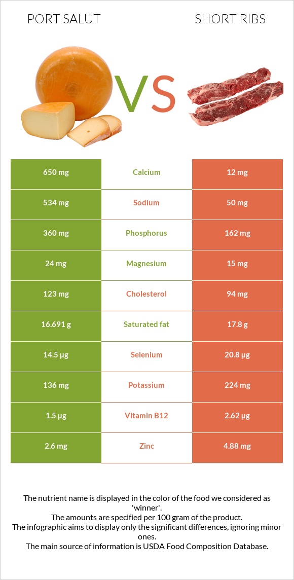 Port Salut vs Short ribs infographic