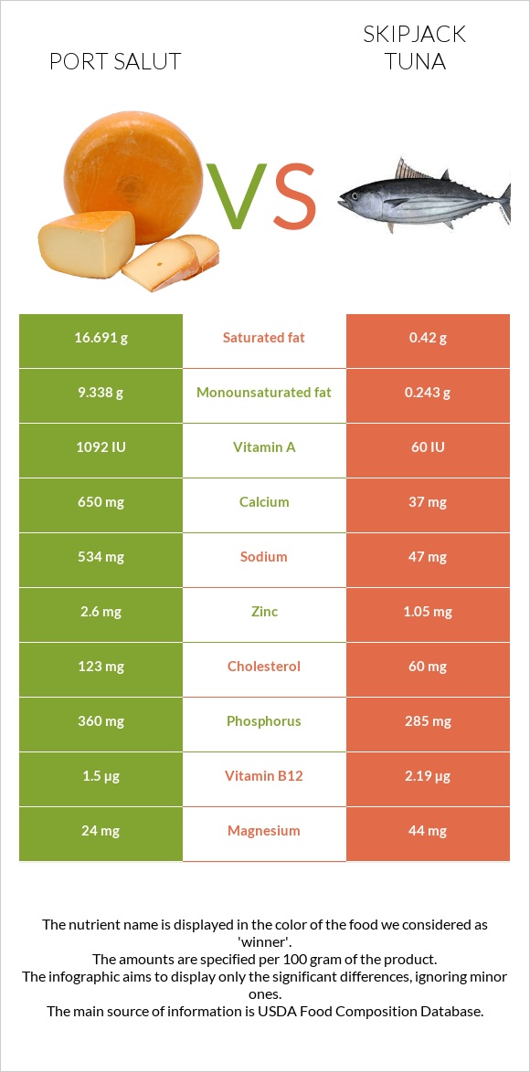 Port Salut vs Skipjack tuna infographic