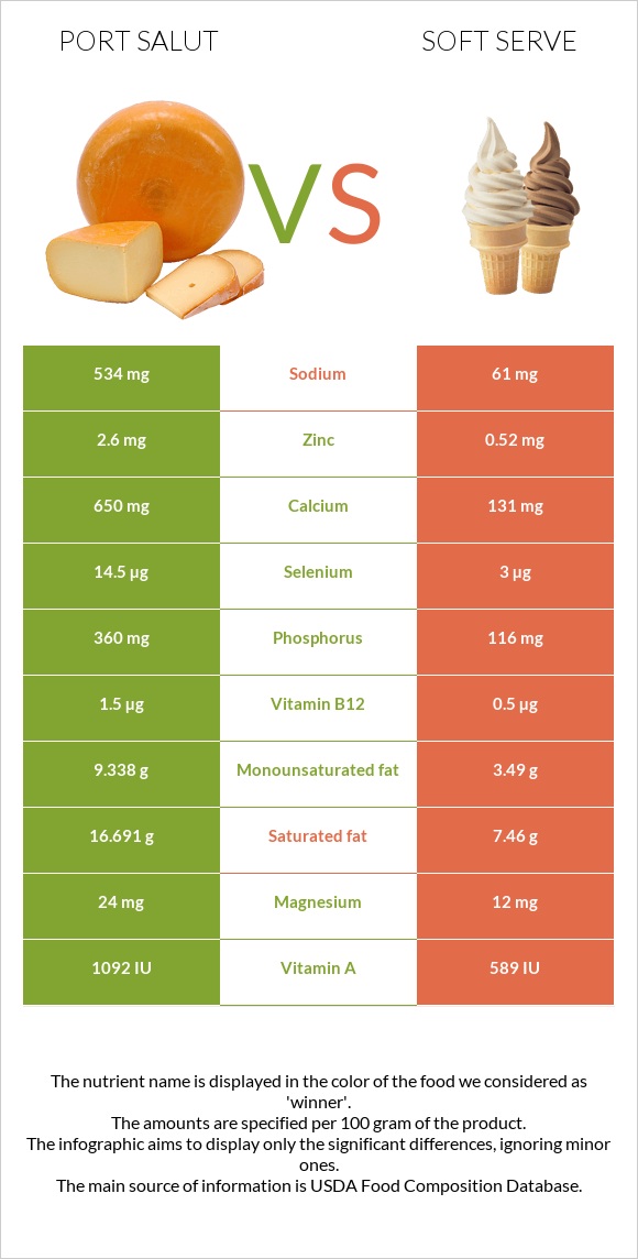 Port Salut vs Soft serve infographic