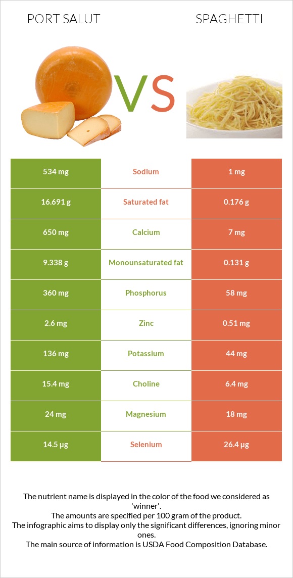 Port Salut vs Spaghetti infographic