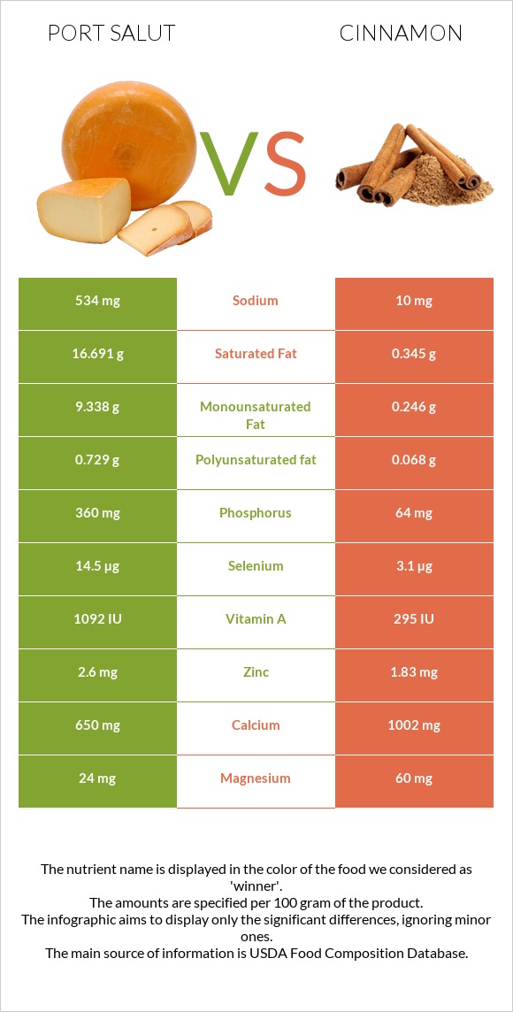 Port Salut vs Cinnamon infographic