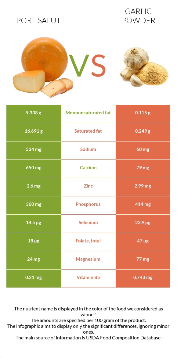 Port Salut vs Սխտորի փոշի infographic