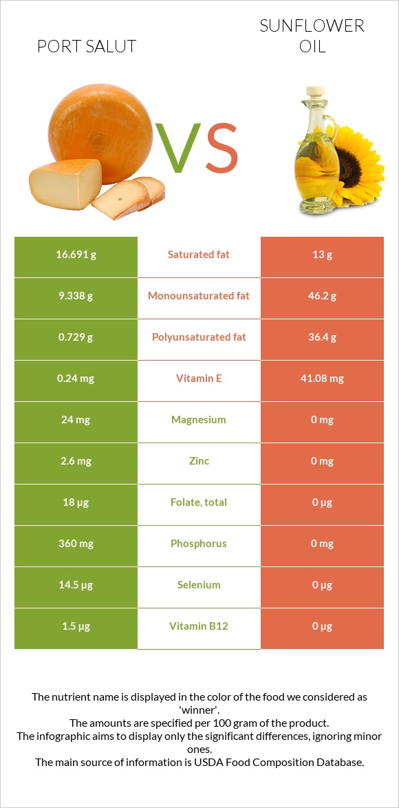 Port Salut vs Sunflower oil infographic