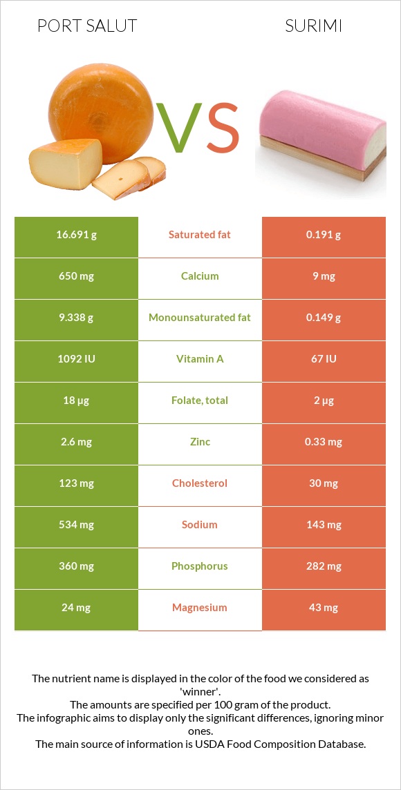 Port Salut vs Surimi infographic