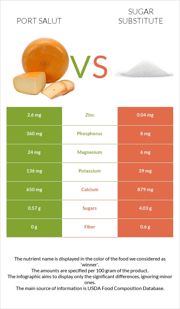 Port Salut vs Sugar substitute infographic