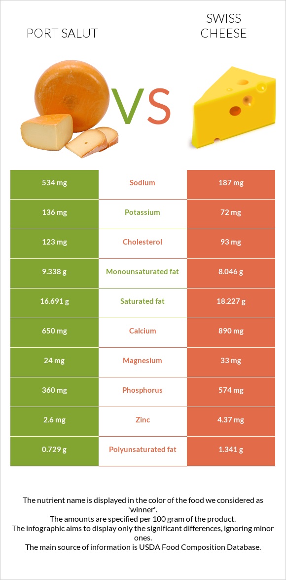 Port Salut vs Շվեյցարական պանիր infographic