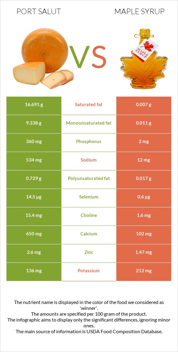 Port Salut vs Maple syrup infographic