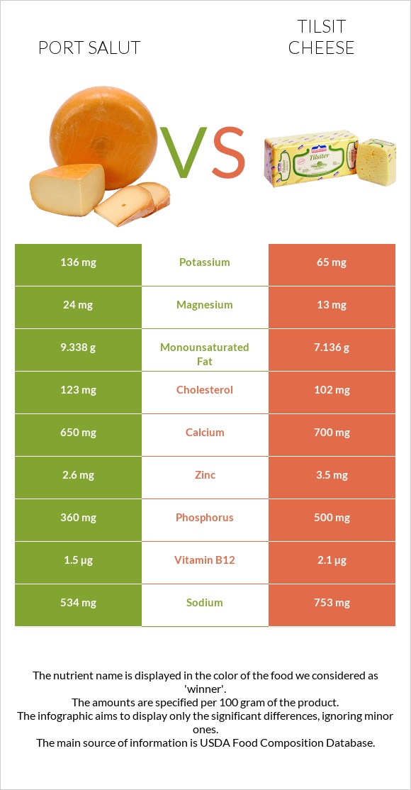 Port Salut vs Tilsit cheese infographic