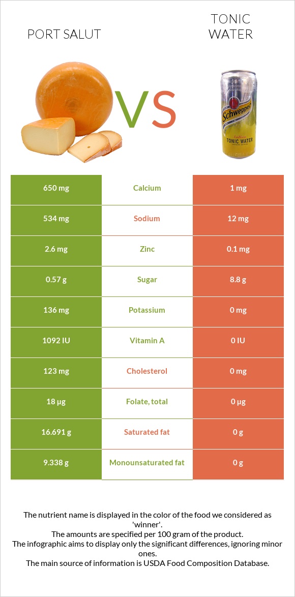 Port Salut vs Tonic water infographic