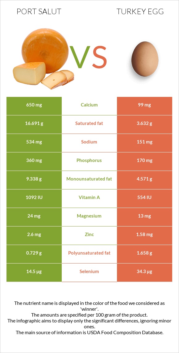 Port Salut vs Turkey egg infographic