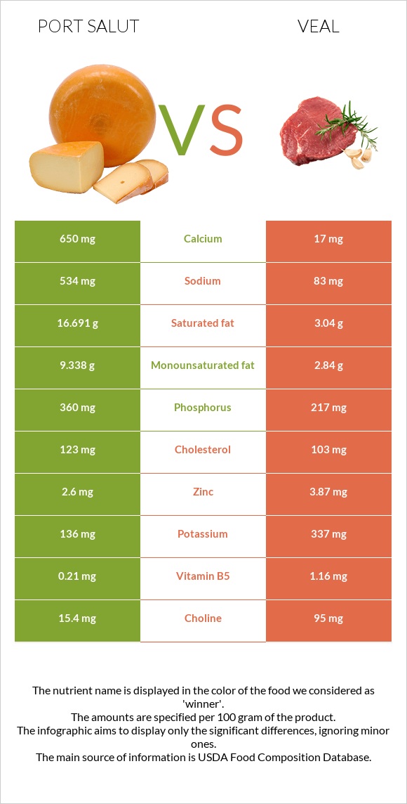 Port Salut vs Veal infographic